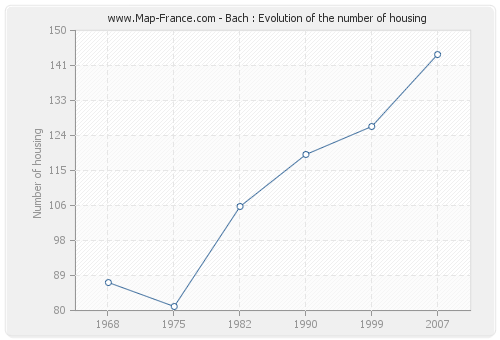 Bach : Evolution of the number of housing