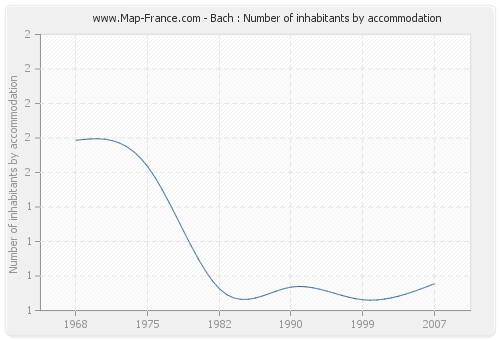 Bach : Number of inhabitants by accommodation