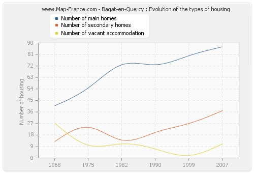 Bagat-en-Quercy : Evolution of the types of housing