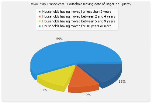 Household moving date of Bagat-en-Quercy