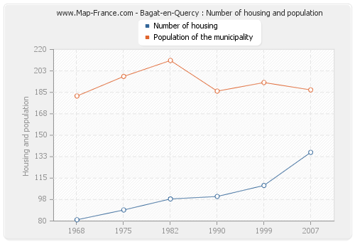 Bagat-en-Quercy : Number of housing and population