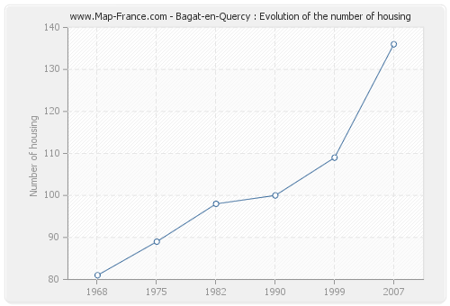 Bagat-en-Quercy : Evolution of the number of housing