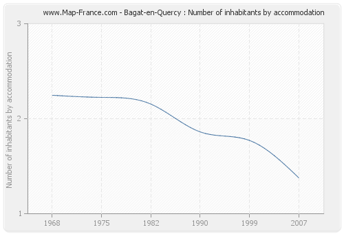 Bagat-en-Quercy : Number of inhabitants by accommodation