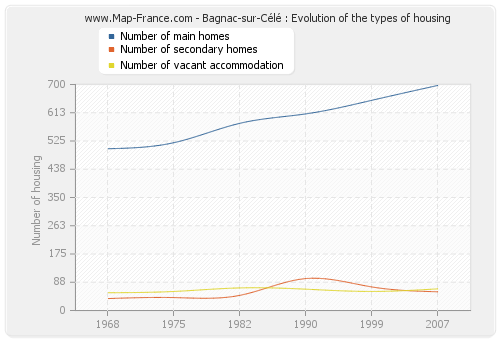 Bagnac-sur-Célé : Evolution of the types of housing