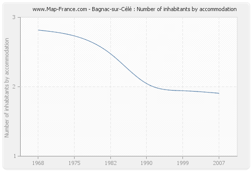 Bagnac-sur-Célé : Number of inhabitants by accommodation