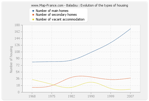Baladou : Evolution of the types of housing