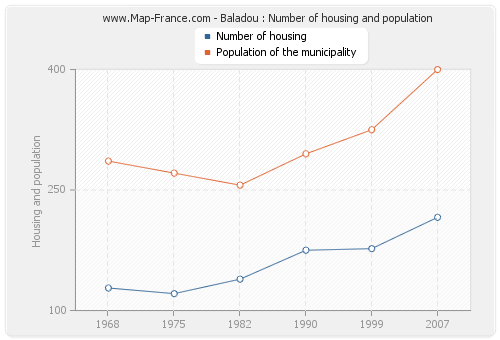 Baladou : Number of housing and population