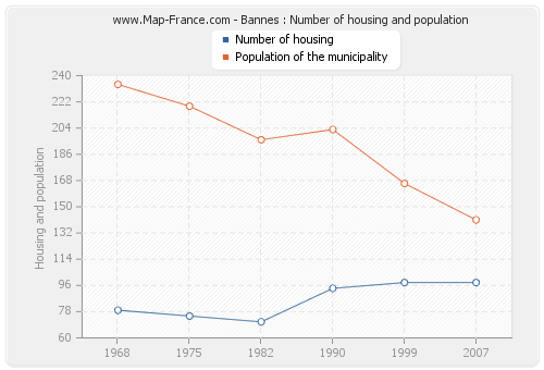 Bannes : Number of housing and population