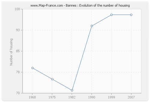 Bannes : Evolution of the number of housing