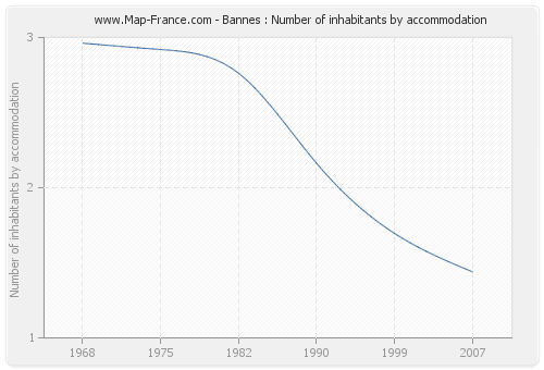 Bannes : Number of inhabitants by accommodation