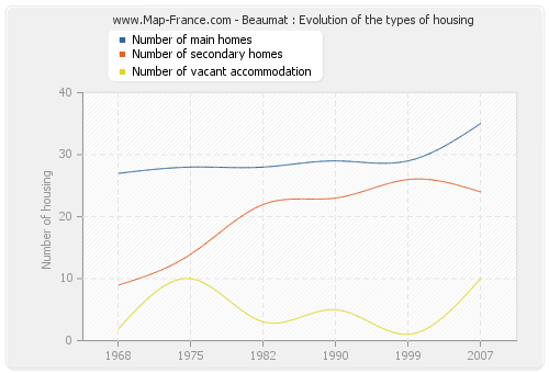 Beaumat : Evolution of the types of housing