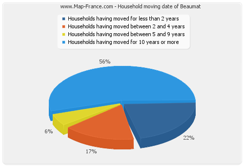 Household moving date of Beaumat