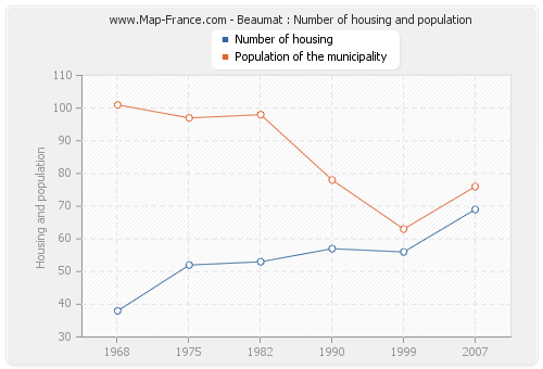 Beaumat : Number of housing and population