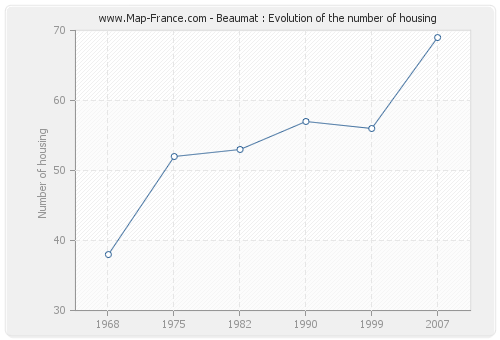 Beaumat : Evolution of the number of housing