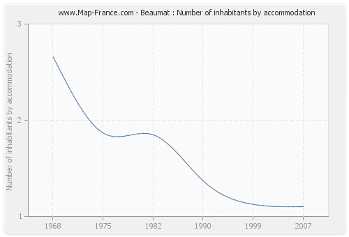 Beaumat : Number of inhabitants by accommodation