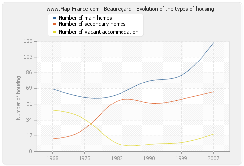 Beauregard : Evolution of the types of housing