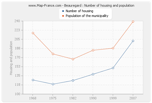 Beauregard : Number of housing and population