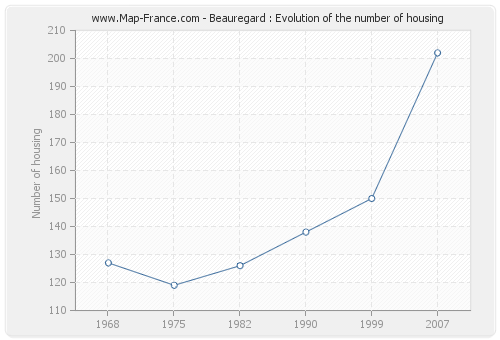 Beauregard : Evolution of the number of housing