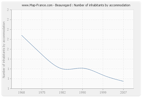 Beauregard : Number of inhabitants by accommodation
