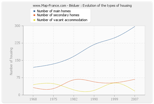 Béduer : Evolution of the types of housing