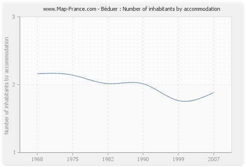 Béduer : Number of inhabitants by accommodation