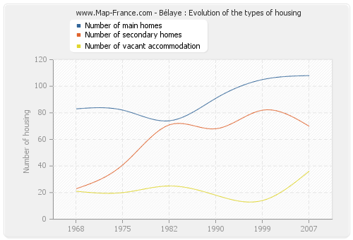 Bélaye : Evolution of the types of housing