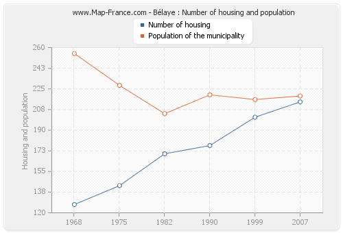 Bélaye : Number of housing and population