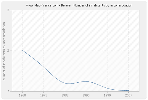 Bélaye : Number of inhabitants by accommodation