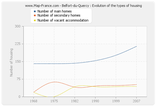 Belfort-du-Quercy : Evolution of the types of housing