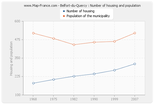 Belfort-du-Quercy : Number of housing and population