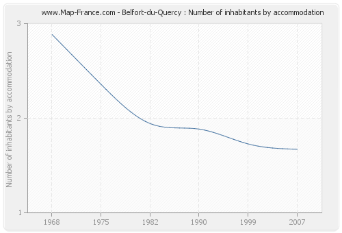 Belfort-du-Quercy : Number of inhabitants by accommodation