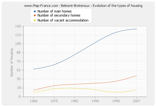 Belmont-Bretenoux : Evolution of the types of housing