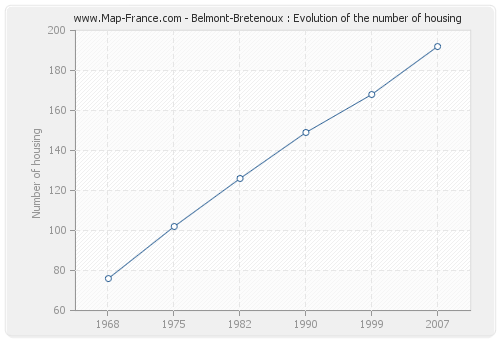 Belmont-Bretenoux : Evolution of the number of housing