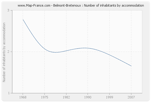 Belmont-Bretenoux : Number of inhabitants by accommodation