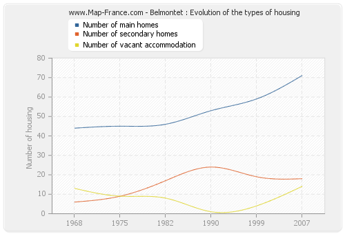 Belmontet : Evolution of the types of housing