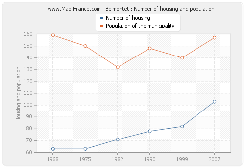 Belmontet : Number of housing and population
