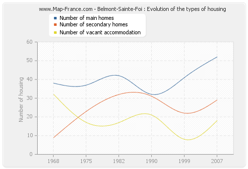 Belmont-Sainte-Foi : Evolution of the types of housing