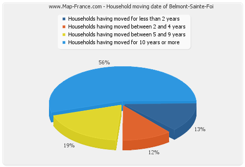 Household moving date of Belmont-Sainte-Foi