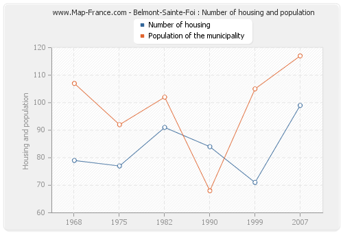 Belmont-Sainte-Foi : Number of housing and population