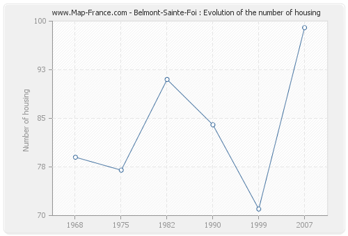 Belmont-Sainte-Foi : Evolution of the number of housing