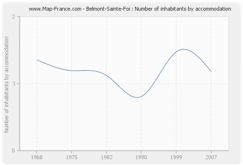 Belmont-Sainte-Foi : Number of inhabitants by accommodation