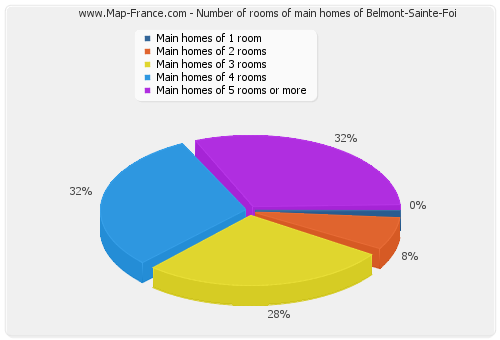 Number of rooms of main homes of Belmont-Sainte-Foi