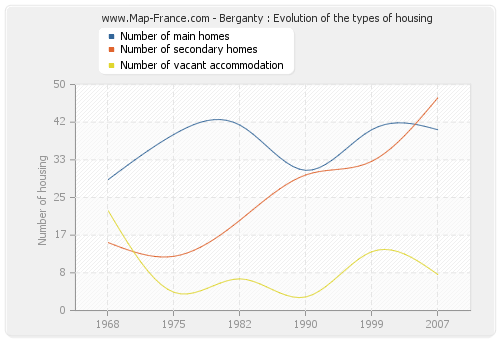 Berganty : Evolution of the types of housing