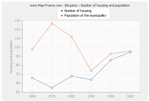 Berganty : Number of housing and population