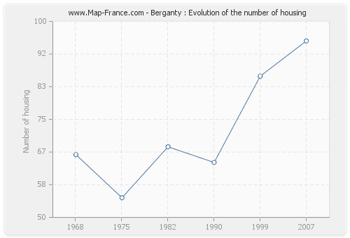 Berganty : Evolution of the number of housing