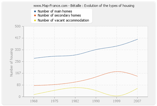 Bétaille : Evolution of the types of housing