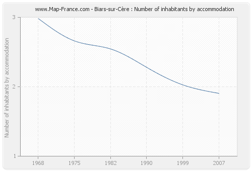 Biars-sur-Cère : Number of inhabitants by accommodation