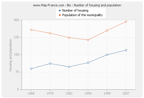 Bio : Number of housing and population