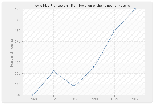 Bio : Evolution of the number of housing