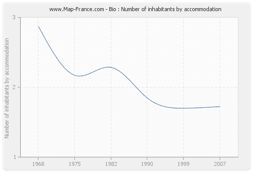 Bio : Number of inhabitants by accommodation